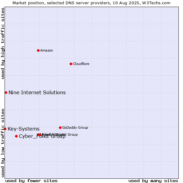 Market position of Cyber_Folks Group vs. Nine Internet Solutions vs. Key-Systems