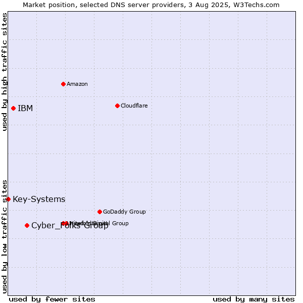 Market position of Cyber_Folks Group vs. IBM vs. Key-Systems
