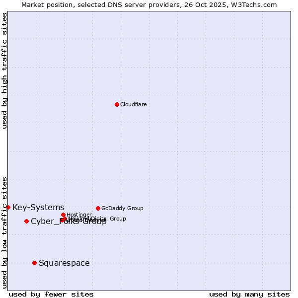 Market position of Squarespace vs. Cyber_Folks Group vs. Key-Systems