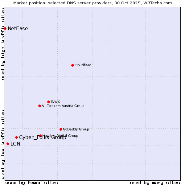 Market position of Cyber_Folks Group vs. LCN vs. NetEase