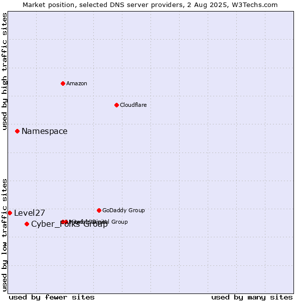 Market position of Cyber_Folks Group vs. Namespace vs. Level27