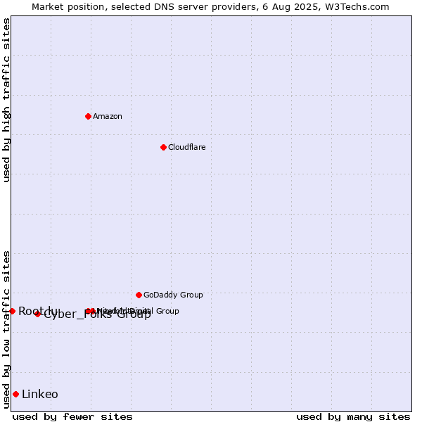 Market position of Cyber_Folks Group vs. Linkeo vs. Root.lu