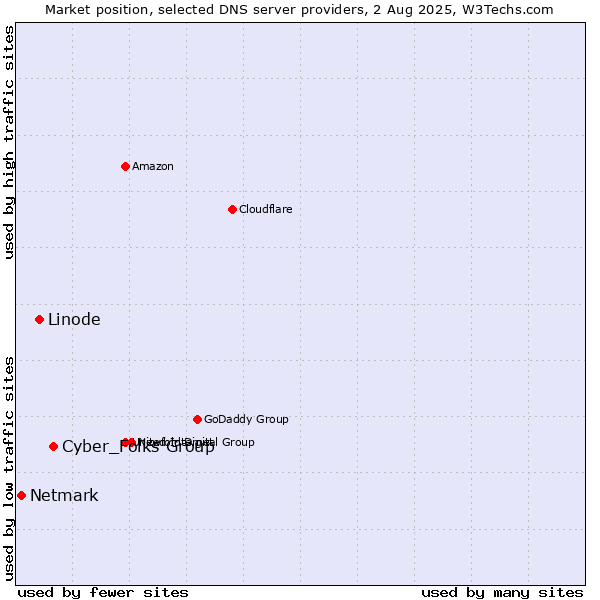 Market position of Cyber_Folks Group vs. Linode vs. Netmark