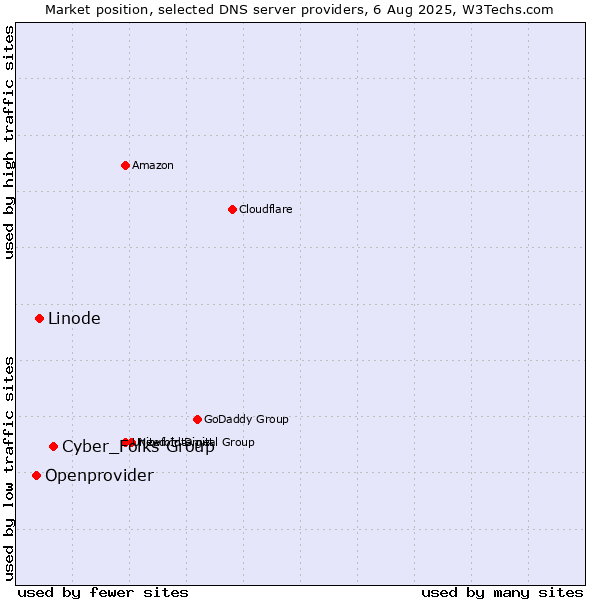 Market position of Cyber_Folks Group vs. Linode vs. Openprovider