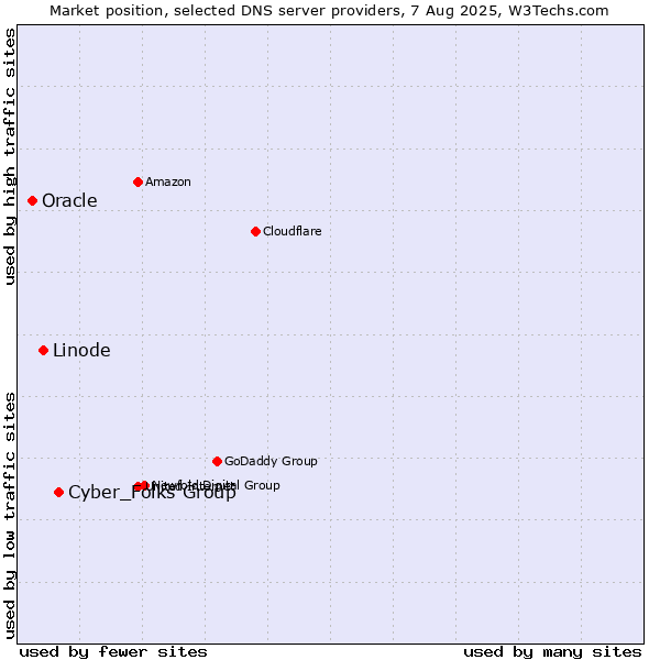 Market position of Cyber_Folks Group vs. Linode vs. Oracle
