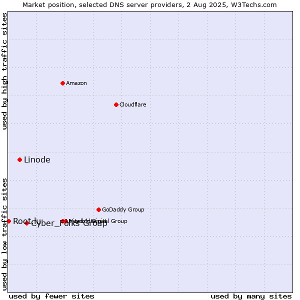 Market position of Cyber_Folks Group vs. Linode vs. Root.lu