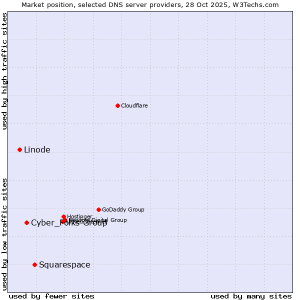 Market position of Squarespace vs. Cyber_Folks Group vs. Linode