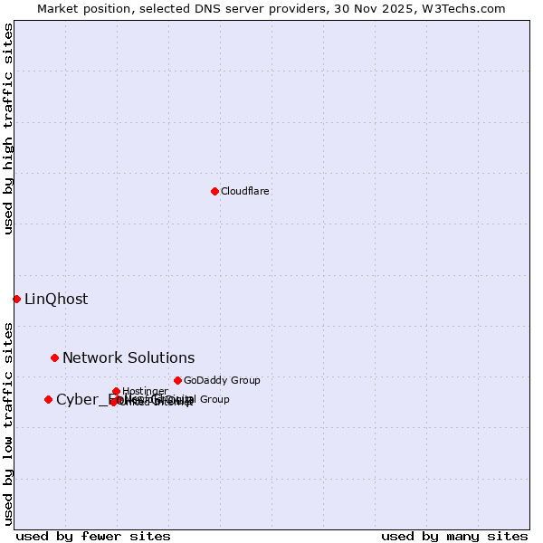 Market position of Network Solutions vs. Cyber_Folks Group vs. LinQhost