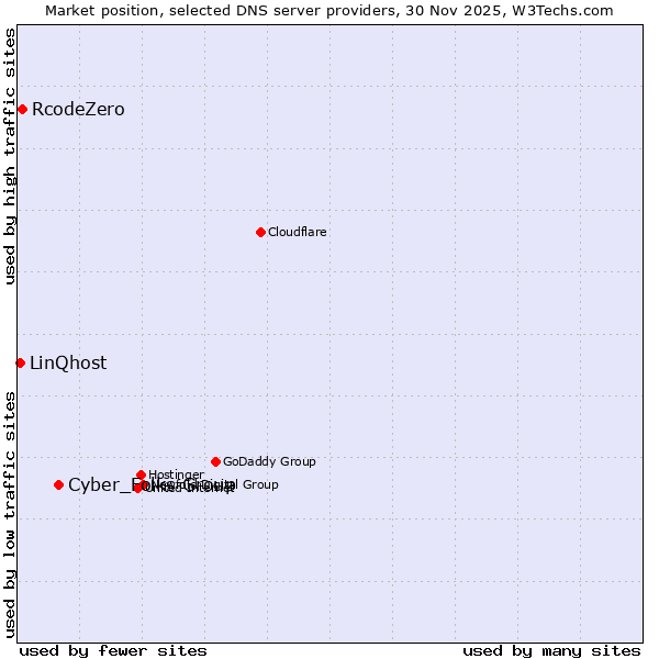 Market position of Cyber_Folks Group vs. RcodeZero vs. LinQhost