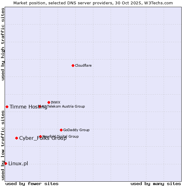 Market position of Cyber_Folks Group vs. Timme Hosting vs. Linux.pl