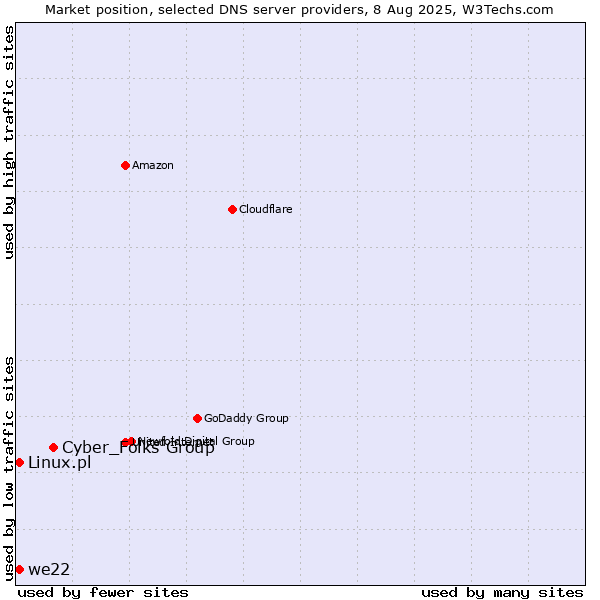 Market position of Cyber_Folks Group vs. we22 vs. Linux.pl