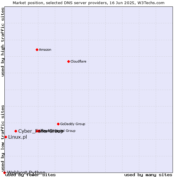 Market position of Cyber_Folks Group vs. Linux.pl vs. Webhost Python