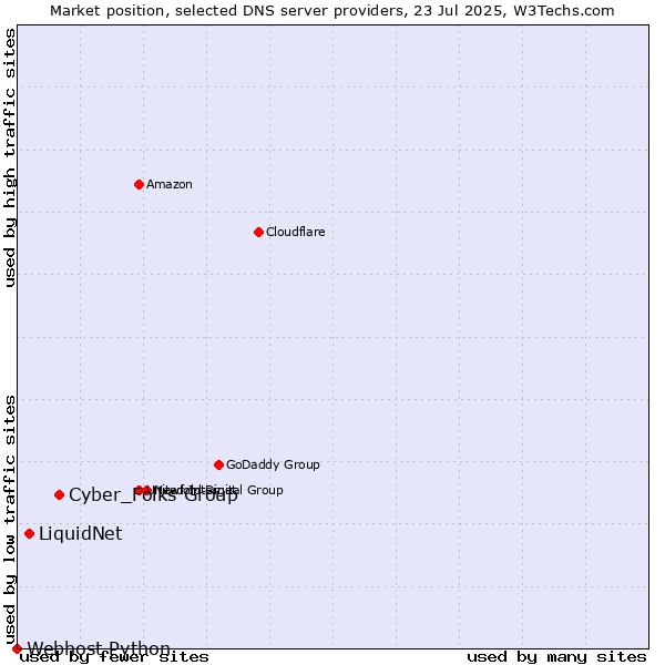 Market position of Cyber_Folks Group vs. LiquidNet vs. Webhost Python