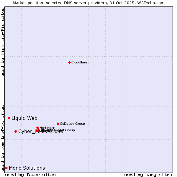 Market position of Cyber_Folks Group vs. Liquid Web vs. Mono Solutions