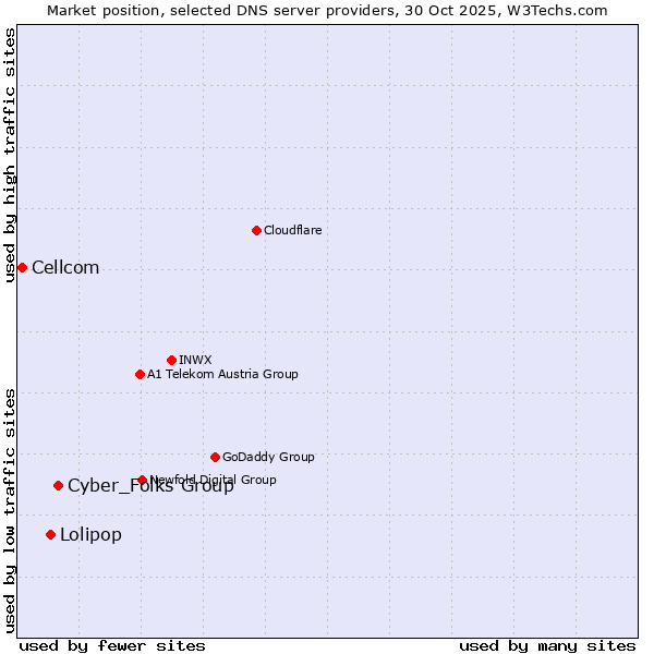 Market position of Cyber_Folks Group vs. Lolipop vs. Cellcom