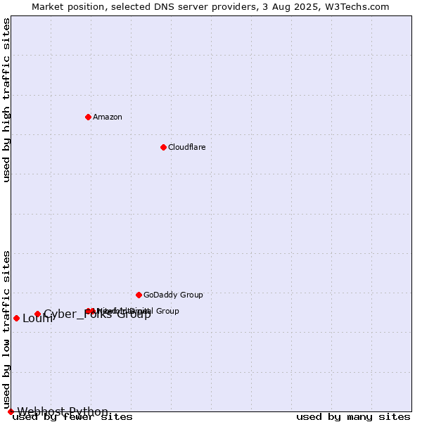 Market position of Cyber_Folks Group vs. Louhi vs. Webhost Python