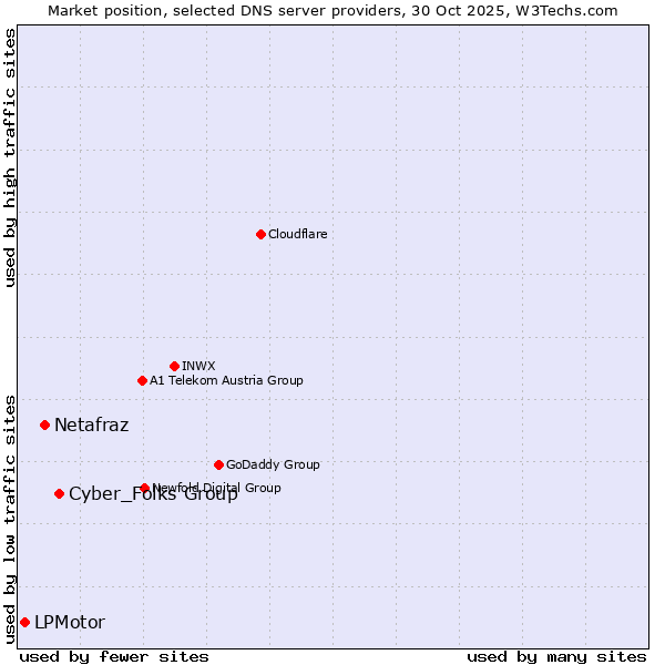 Market position of Cyber_Folks Group vs. Netafraz vs. LPMotor