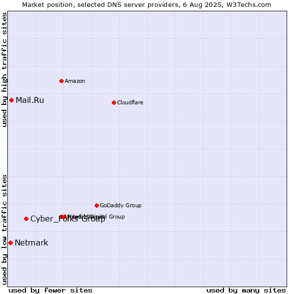 Market position of Cyber_Folks Group vs. Mail.Ru vs. Netmark