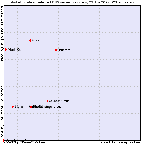 Market position of Cyber_Folks Group vs. Mail.Ru vs. Webhost Python