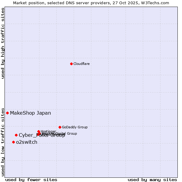 Market position of Cyber_Folks Group vs. o2switch vs. MakeShop Japan