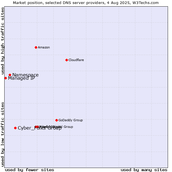 Market position of Cyber_Folks Group vs. Namespace vs. Managed IP