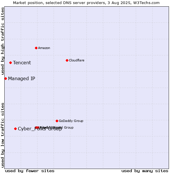 Market position of Cyber_Folks Group vs. Tencent vs. Managed IP