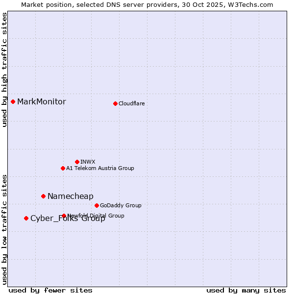 Market position of Namecheap vs. Cyber_Folks Group vs. MarkMonitor