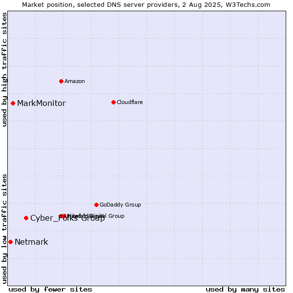 Market position of Cyber_Folks Group vs. MarkMonitor vs. Netmark