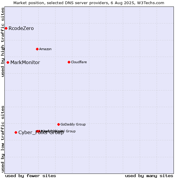 Market position of Cyber_Folks Group vs. MarkMonitor vs. RcodeZero