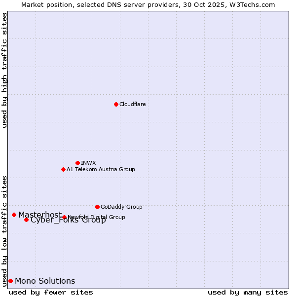 Market position of Cyber_Folks Group vs. Masterhost vs. Mono Solutions