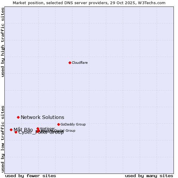 Market position of Network Solutions vs. Cyber_Folks Group vs. Mắt Bão