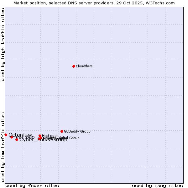 Market position of Cyber_Folks Group vs. Mắt Bão vs. Octenium