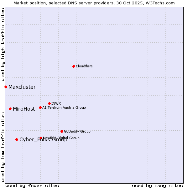 Market position of Cyber_Folks Group vs. MiroHost vs. Maxcluster
