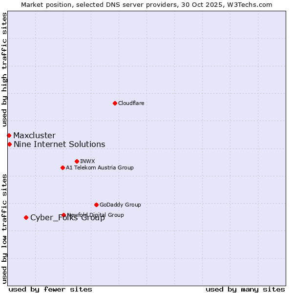 Market position of Cyber_Folks Group vs. Nine Internet Solutions vs. Maxcluster