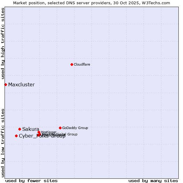 Market position of Sakura vs. Cyber_Folks Group vs. Maxcluster