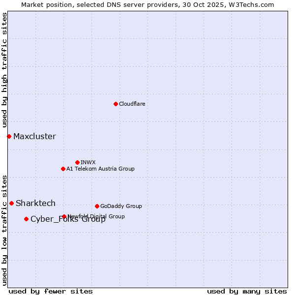 Market position of Cyber_Folks Group vs. Sharktech vs. Maxcluster