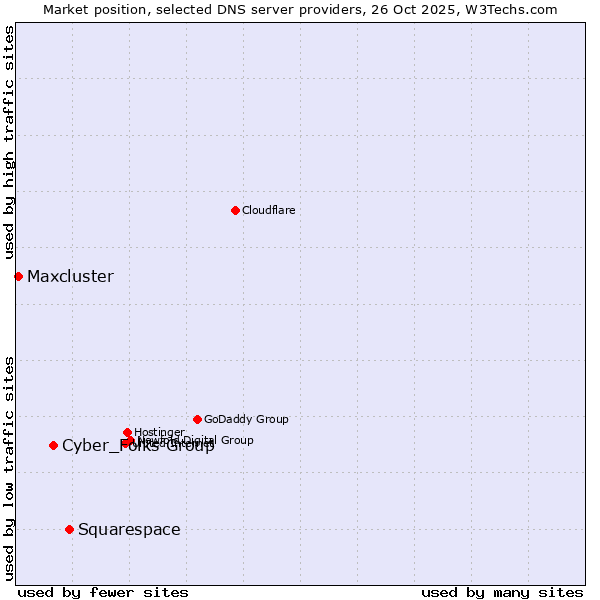 Market position of Squarespace vs. Cyber_Folks Group vs. Maxcluster