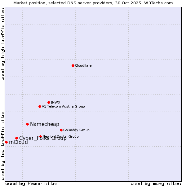 Market position of Namecheap vs. Cyber_Folks Group vs. mCloud