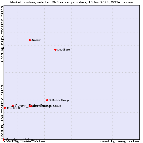 Market position of Cyber_Folks Group vs. mCloud vs. Webhost Python