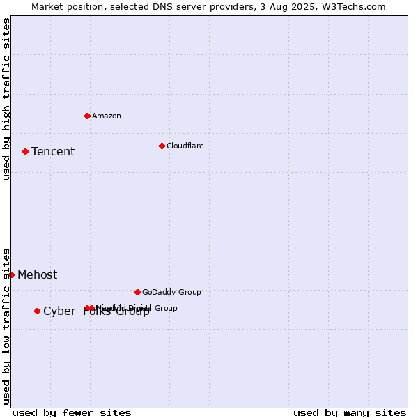 Market position of Cyber_Folks Group vs. Tencent vs. Mehost