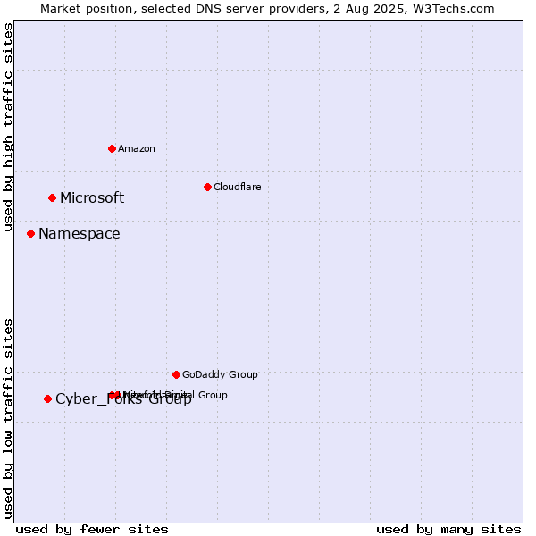 Market position of Microsoft vs. Cyber_Folks Group vs. Namespace
