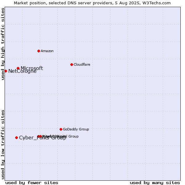 Market position of Microsoft vs. Cyber_Folks Group vs. NetCologne