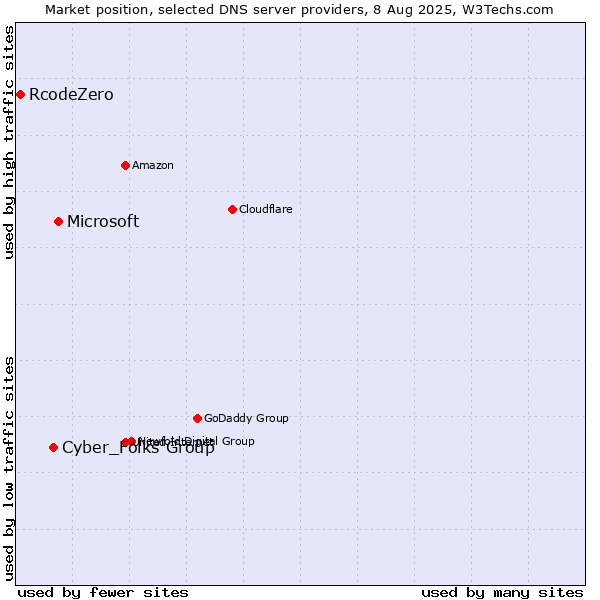 Market position of Microsoft vs. Cyber_Folks Group vs. RcodeZero