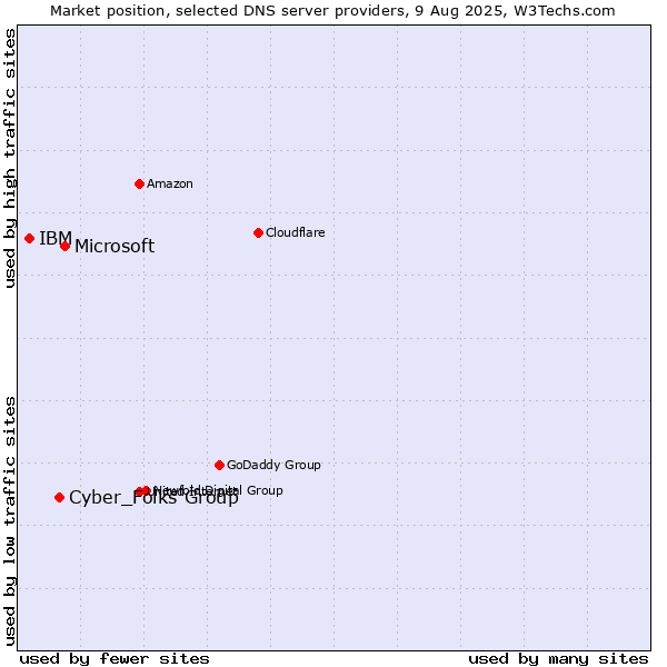 Market position of Microsoft vs. Cyber_Folks Group vs. IBM