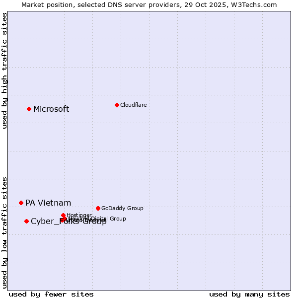 Market position of Microsoft vs. Cyber_Folks Group vs. PA Vietnam