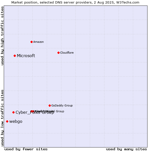 Market position of Microsoft vs. Cyber_Folks Group vs. webgo