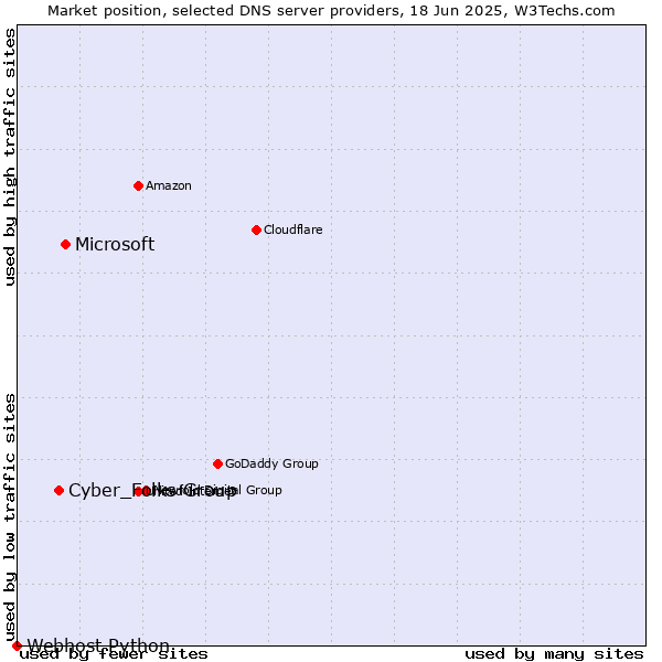 Market position of Microsoft vs. Cyber_Folks Group vs. Webhost Python