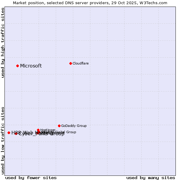 Market position of Microsoft vs. Cyber_Folks Group vs. H88 Web Hosting