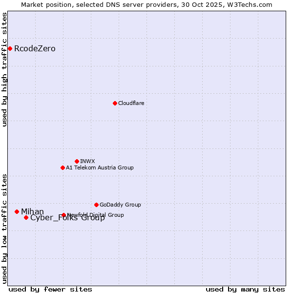 Market position of Cyber_Folks Group vs. Mihan vs. RcodeZero
