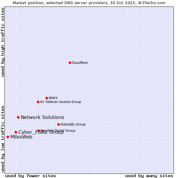 Market position of Network Solutions vs. Cyber_Folks Group vs. MilesWeb